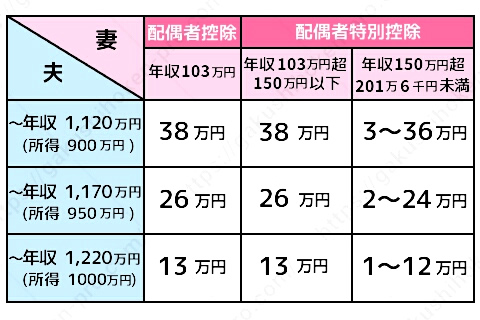 Fp監修 共働き家庭は子供をどちらの扶養にいれると節税できる 学資保険プロ 現役ファイナンシャルプランナー完全監修